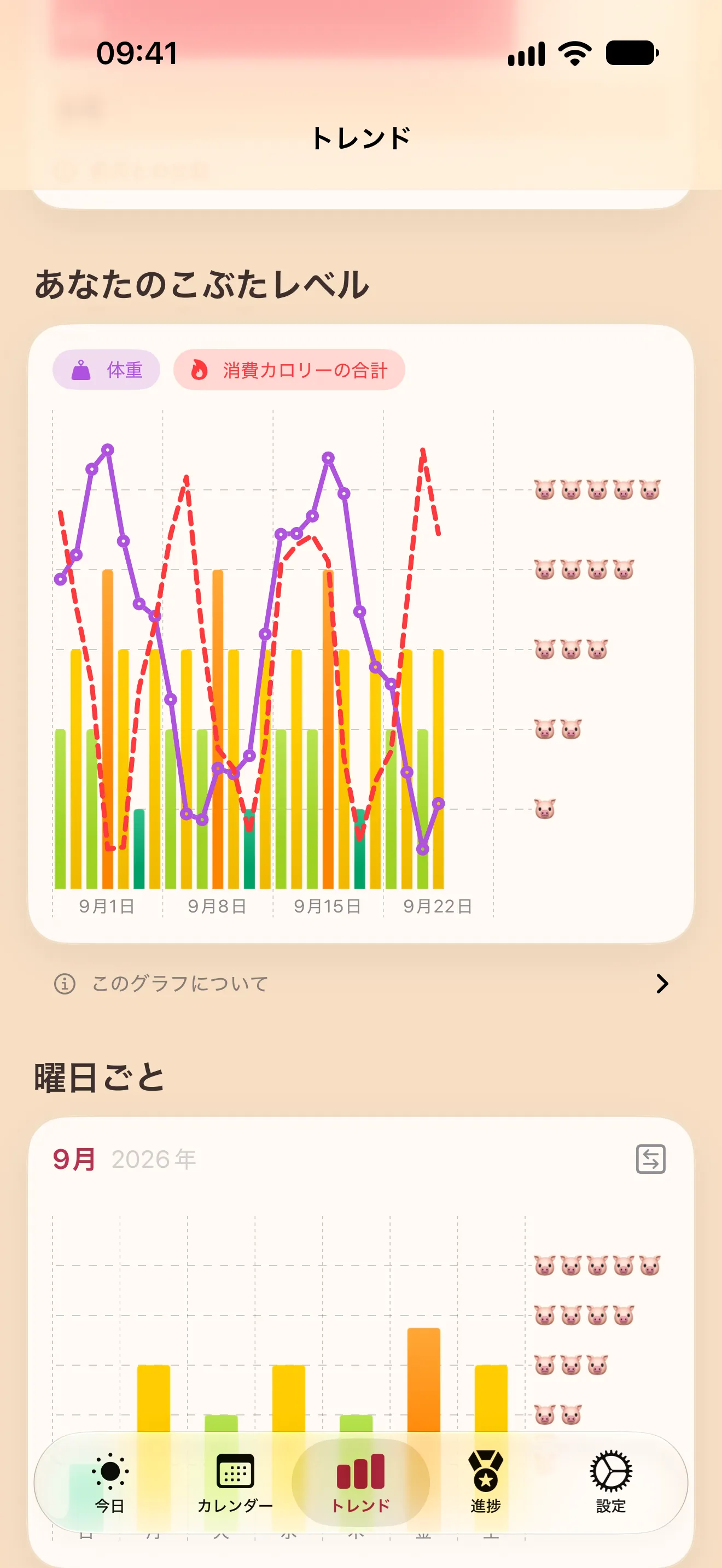 トレンド画面：毎日のこぶたレベルのグラフと、Apple ヘルスケアの体重と消費カロリー