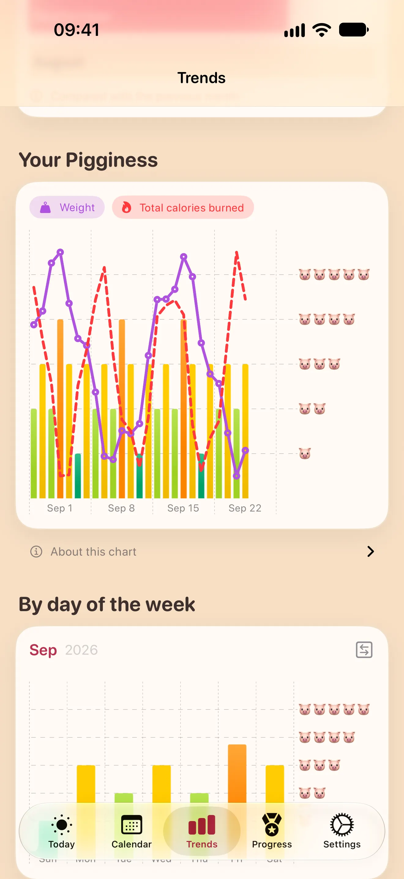 The Trends screen: a chart of daily Pigginess with weight and calories burned from Apple Health