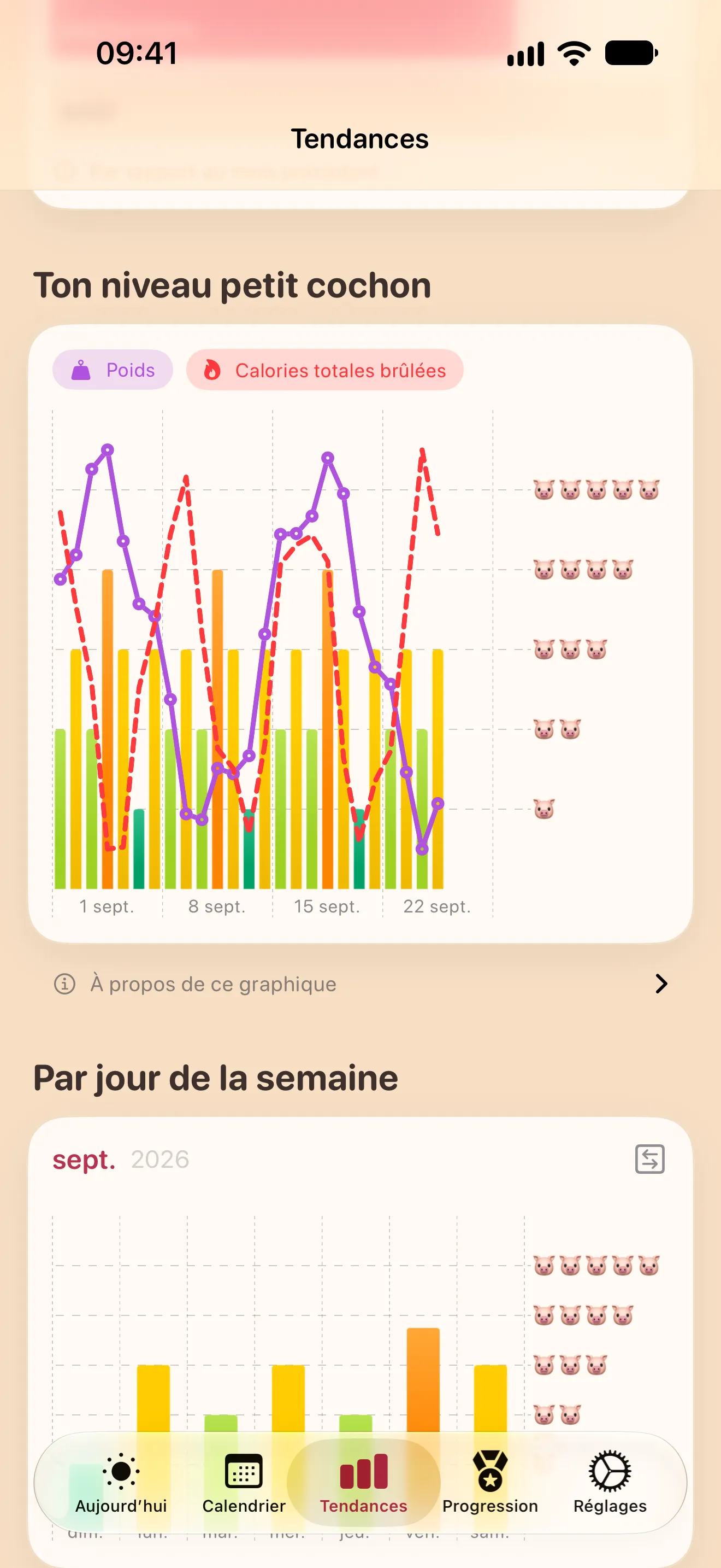 L’écran Tendances : un graphique du niveau petit cochon quotidien avec le poids et les calories brûlées issus d’Apple Santé