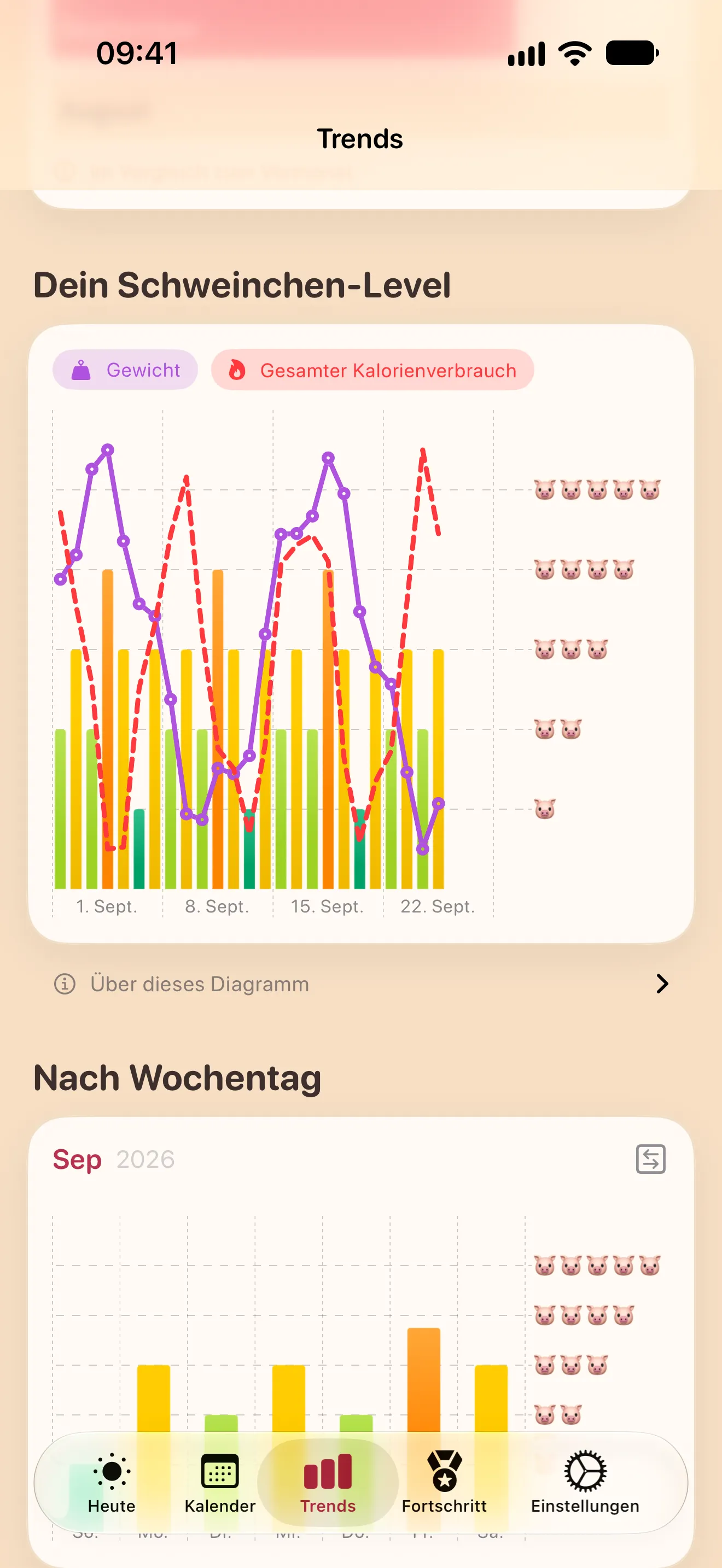 Der Trends-Bildschirm: ein Diagramm des täglichen Schweinchen-Levels mit Gewicht und Kalorienverbrauch aus Apple Health