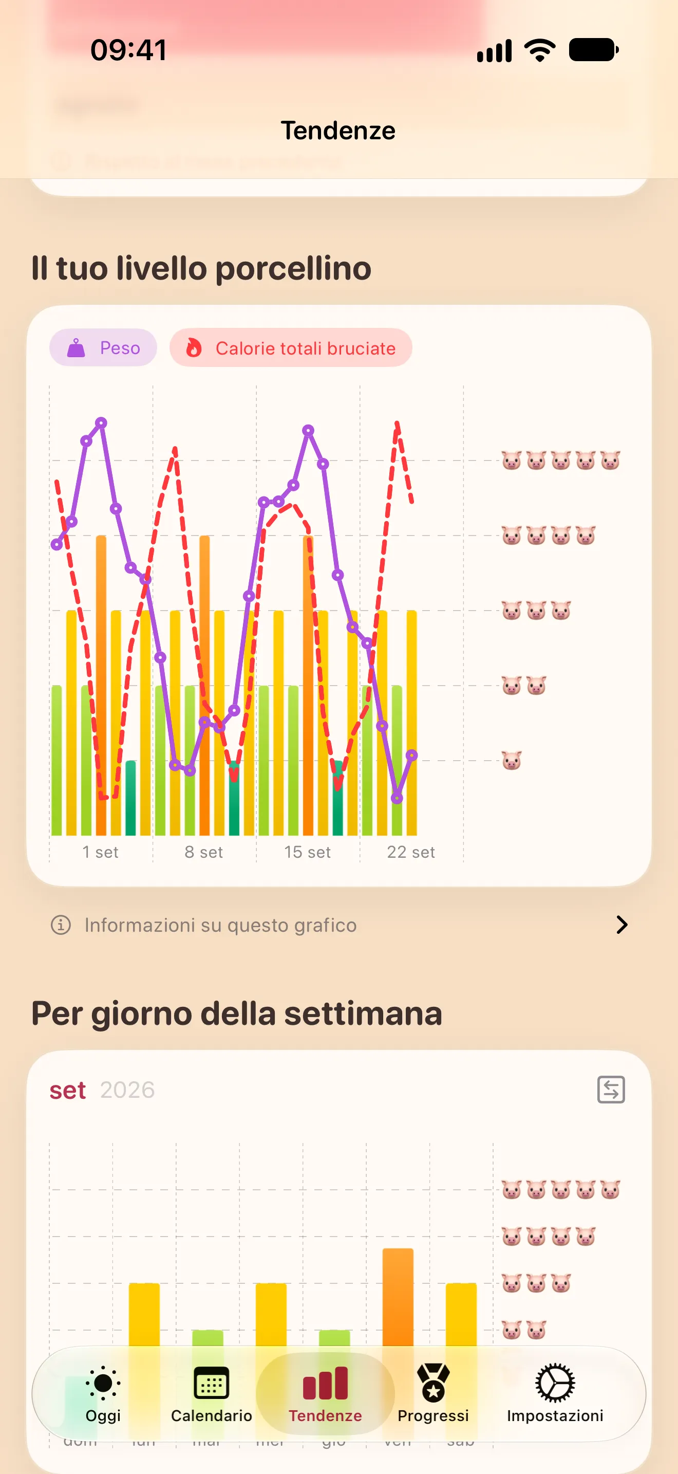 La schermata Tendenze: un grafico del livello porcellino giornaliero con peso e calorie bruciate da Apple Salute