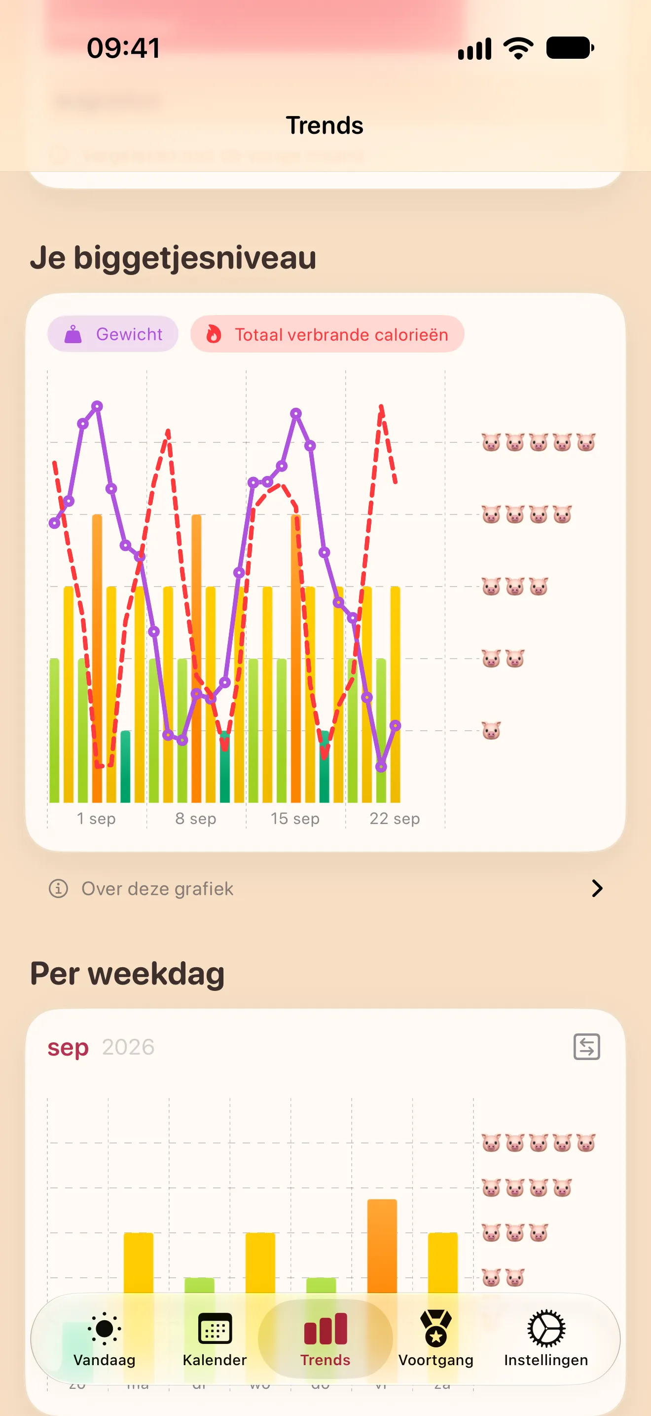 Het scherm Trends: een grafiek van het dagelijkse biggetjesniveau met gewicht en verbrande calorieën uit Gezondheid